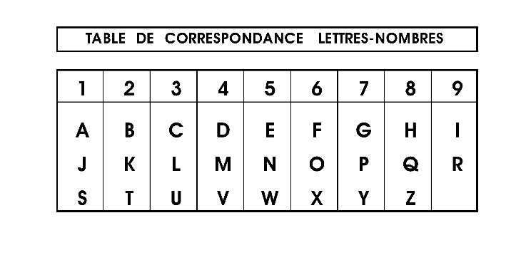 Cours de numérologie